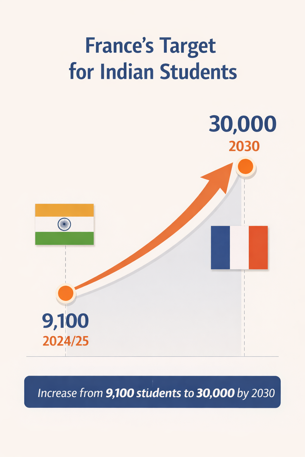 France India Student Target 2030